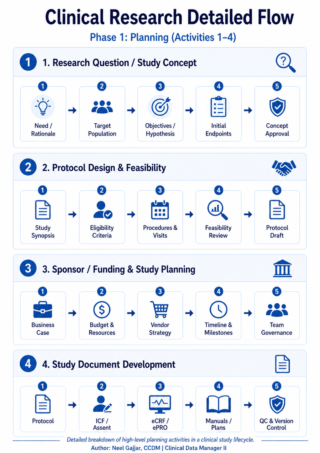 The Clinical Trial Lifecycle: A Complete End-to-End Activity Guide