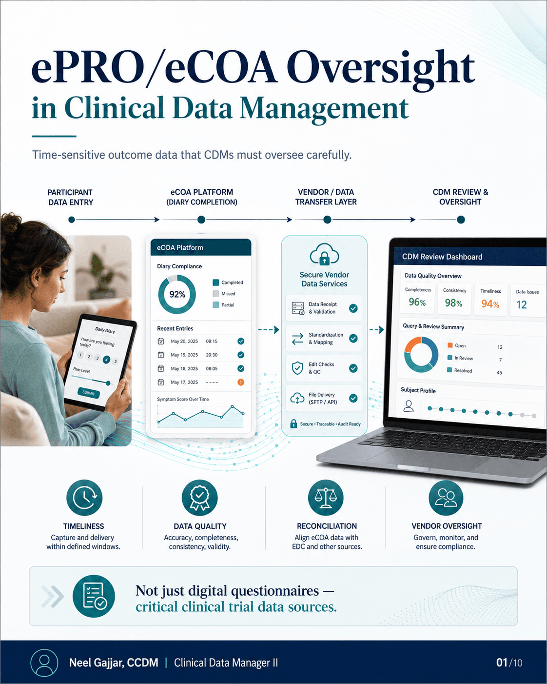 ePRO/eCOA Oversight in Clinical Data Management: A Complete CDM Guide