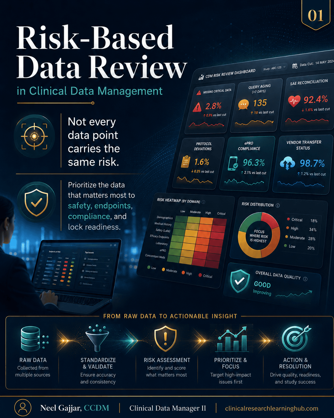 Risk-Based Data Review in Clinical Data Management