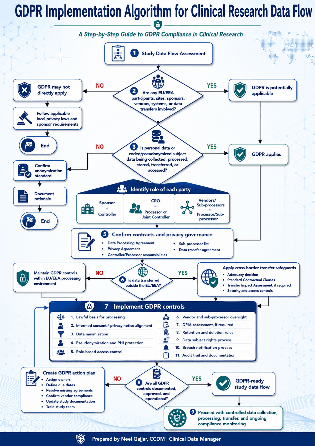 GDPR Implementation Algorithm for Clinical Study Data Flow